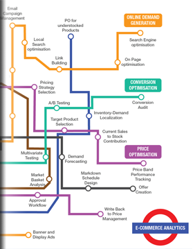 e-Commerce Metro Map